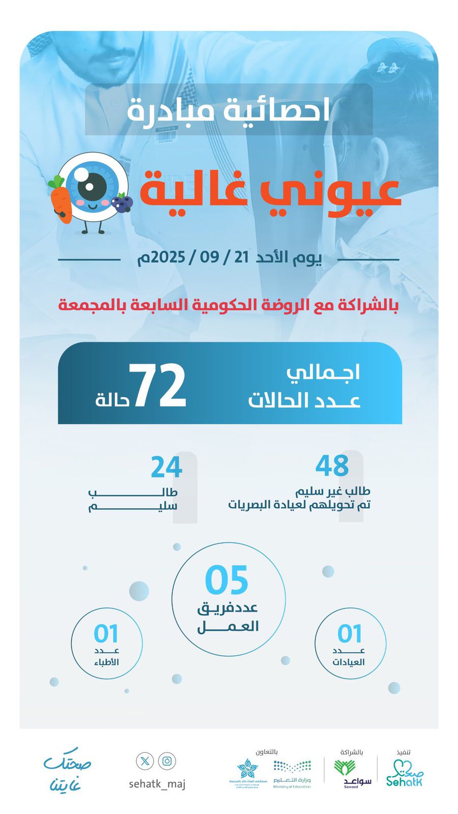 إحصائية مبادرة ⁧‫#عيوني_غالية‬⁩