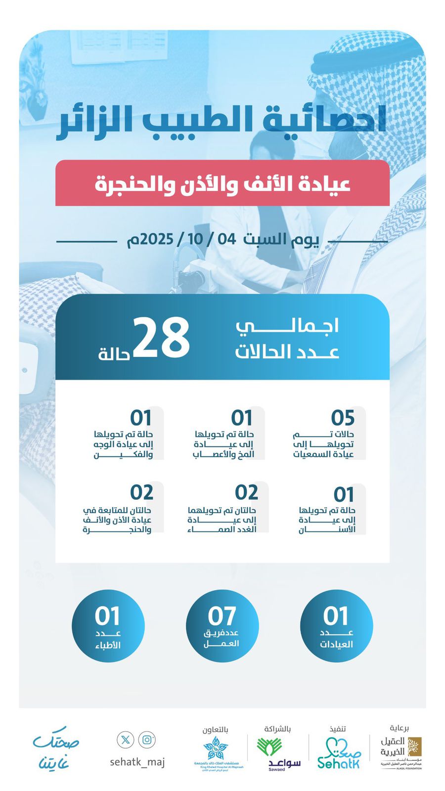 إحصائية برنامج ⁧‫#الطبيب_الزائر‬⁩ – عيادة الأنف والأذن والحنجرة