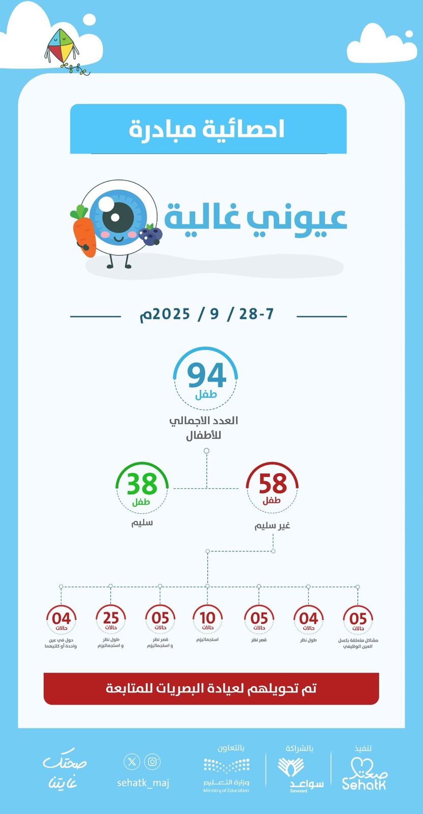 إحصائية مبادرة ⁧‫#عيوني_غالية‬⁩