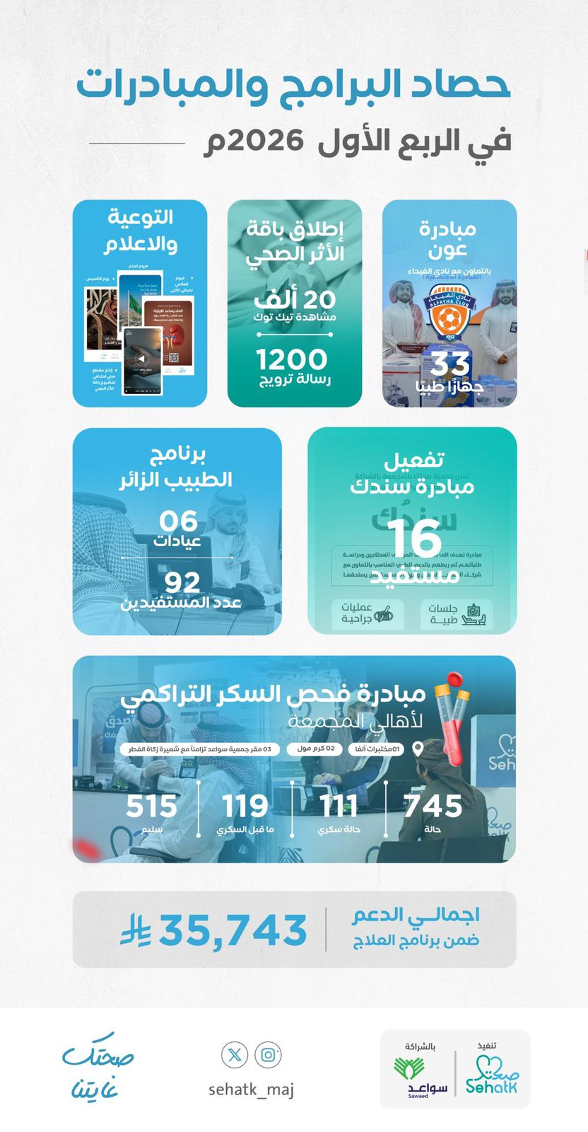 ‏حصاد الربع الأول 2026م ‏⁧‫#جمعية_صحتك‬⁩