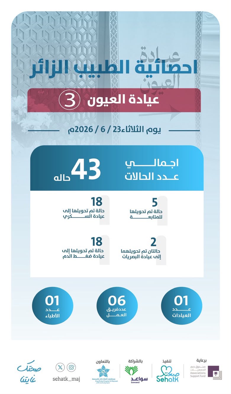 ‏📊 إحصائية برنامج ⁧‫#الطبيب_الزائر‬⁩ – عيادة العيون (3)