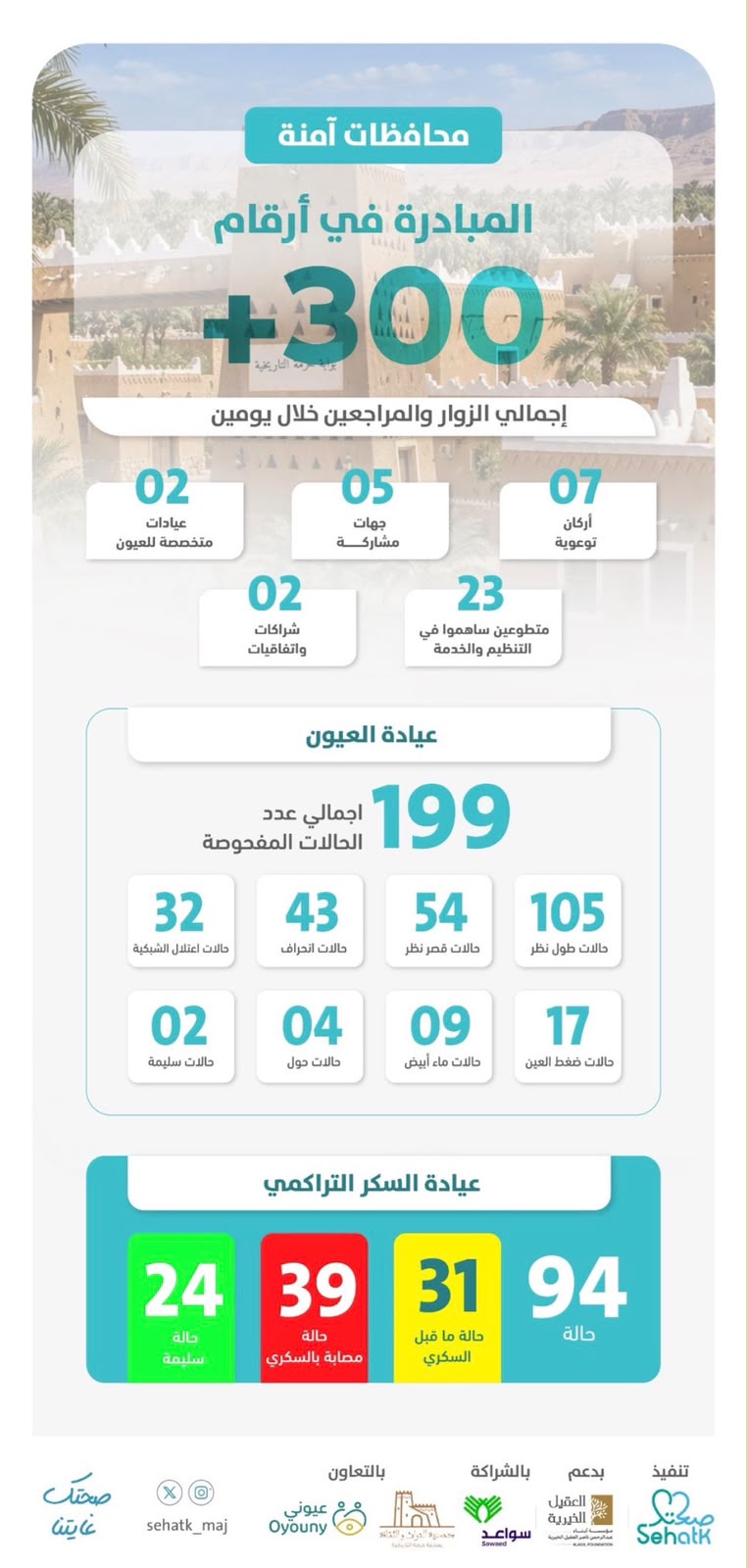 ‏مبادرة محافظات آمنة في ارقام 📊